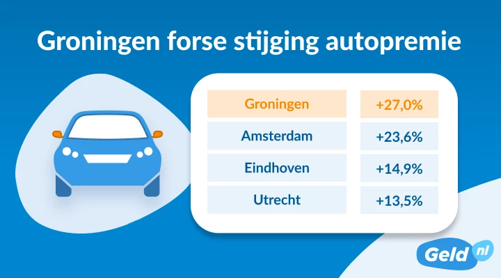 Autoverzekering Groningen fors duurder